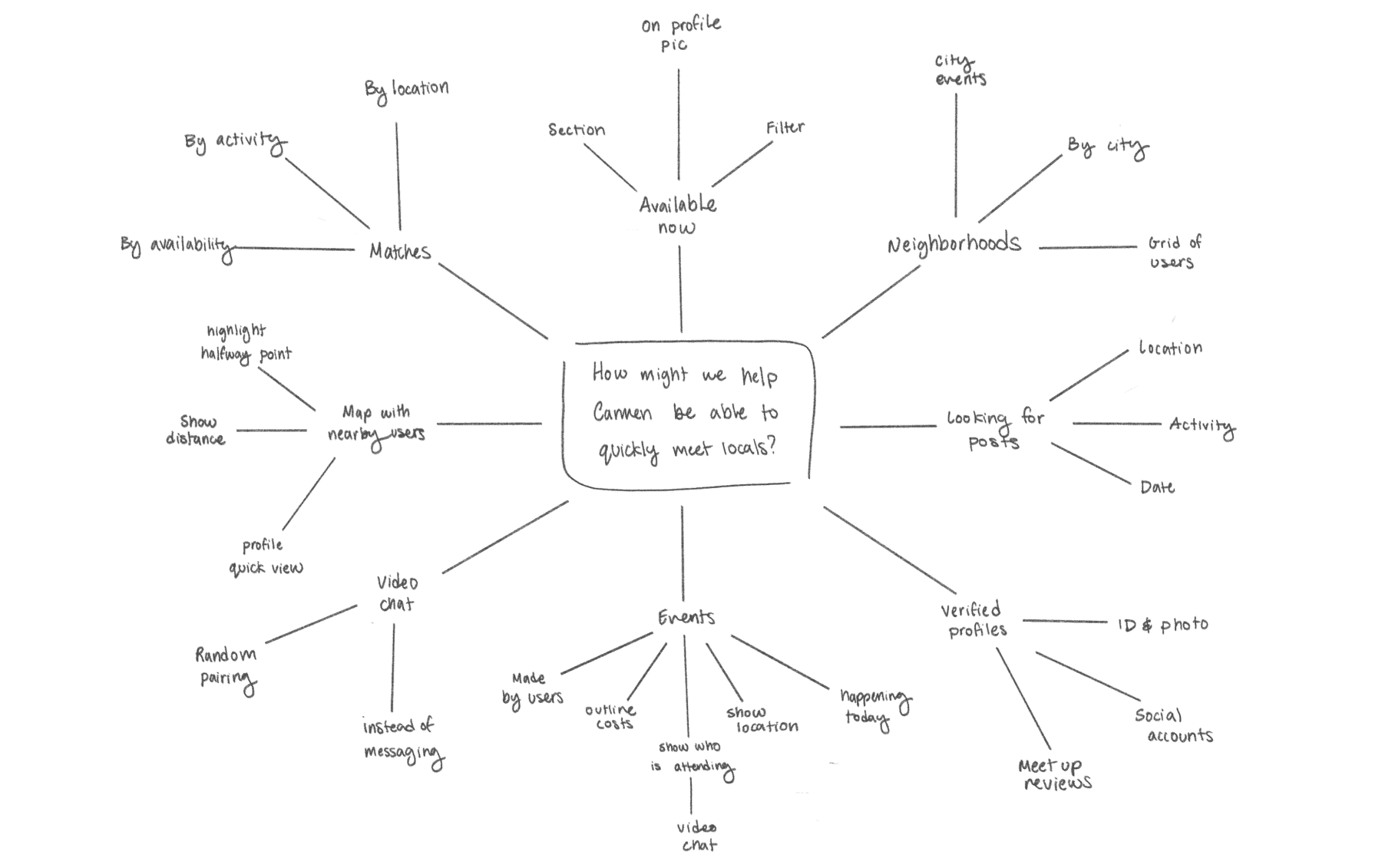 A hand-drawn mind map branching from 'How might we help Carmen be able to quickly meet locals?' into matches, neighborhoods, verified profiles, events, video chat, and map-based discovery.