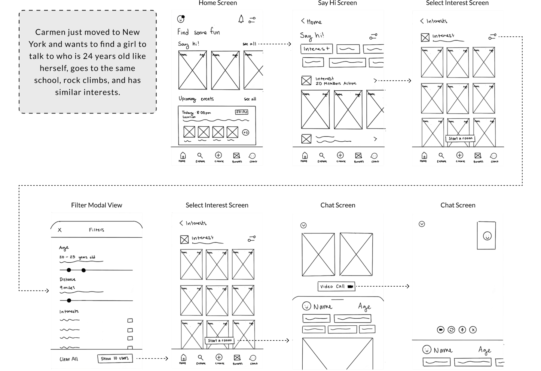 Low-fidelity wireframe sketches for the home screen, say-hi screen, interest selection, filters, and chat screen, annotated with the primary user flow.